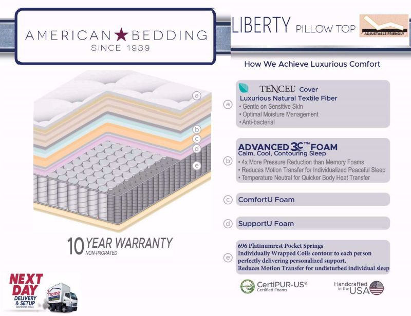 Graphic Showing the Details of the Multi Layer Construction of the King Size Liberty Pillow Top Mattress