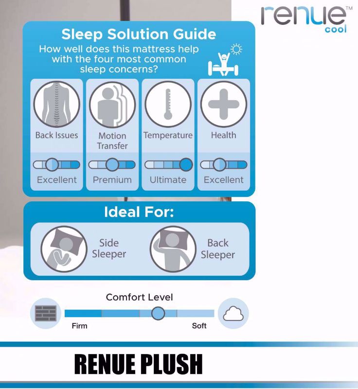 Graphic Showing the Features and Benefits of the King Size Corsicana Renue Cool Plush Mattress | Home Furniture Plus Bedding