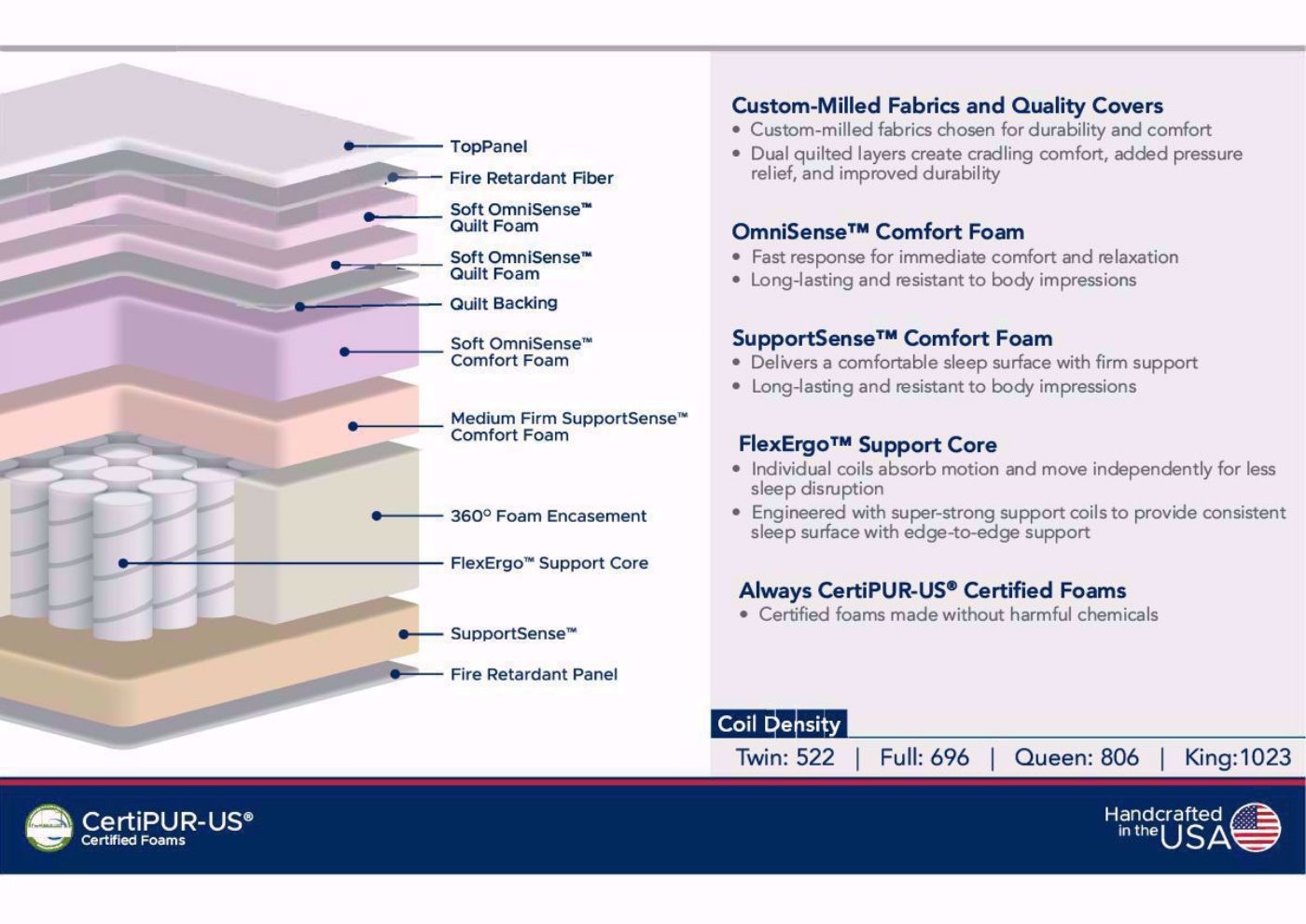 Anthem Pillow Top King Size Mattress Specifications | Home Furniture Plus Bedding