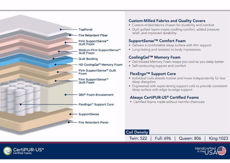 Graphic Showing the Layers in the Liberty Firm Mattress - Twin Size | Home Furniture Plus Bedding