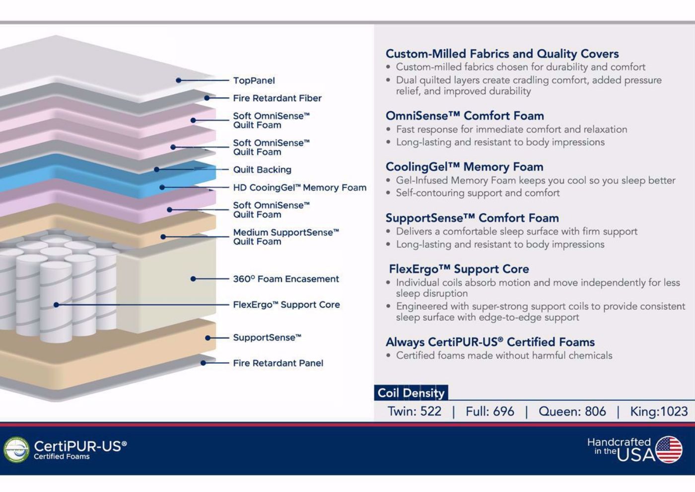 Graphic of the Interior Layers in the Liberty Plush Mattress - Twin Size | Home Furniture Plus Bedding