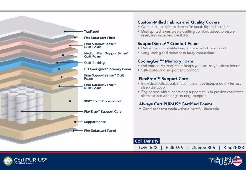 Graphic Showing the Interior Layers of the Liberty Firm Mattress - Full Size | Home Furniture Plus Bedding