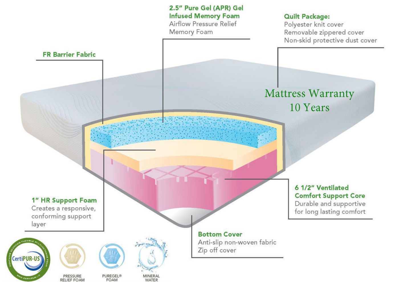 Edge Queen Size Mattress by Enso Sleep Systems Showing the Mattress Layer Interior | Home Furniture Plus Bedding