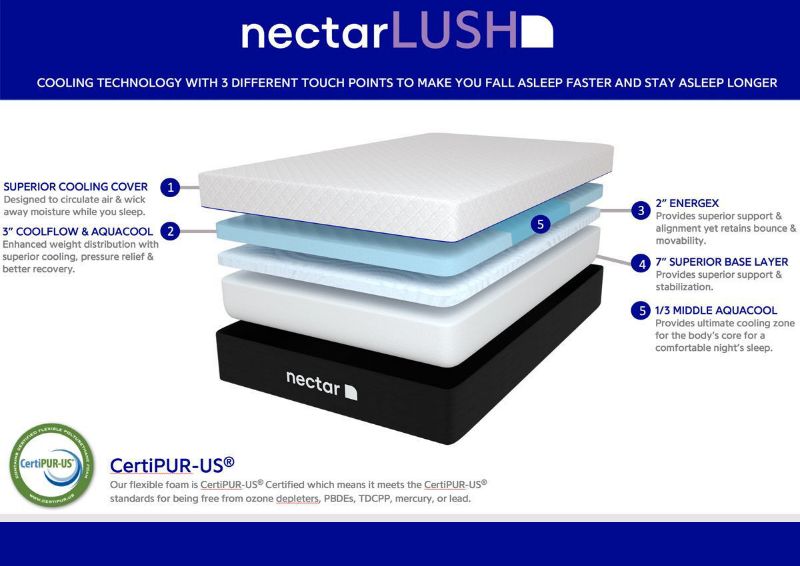Nectar Lush Memory Foam Mattress. Queen Size. Showing the Memory Foam Layers | Home Furniture Plus Bedding