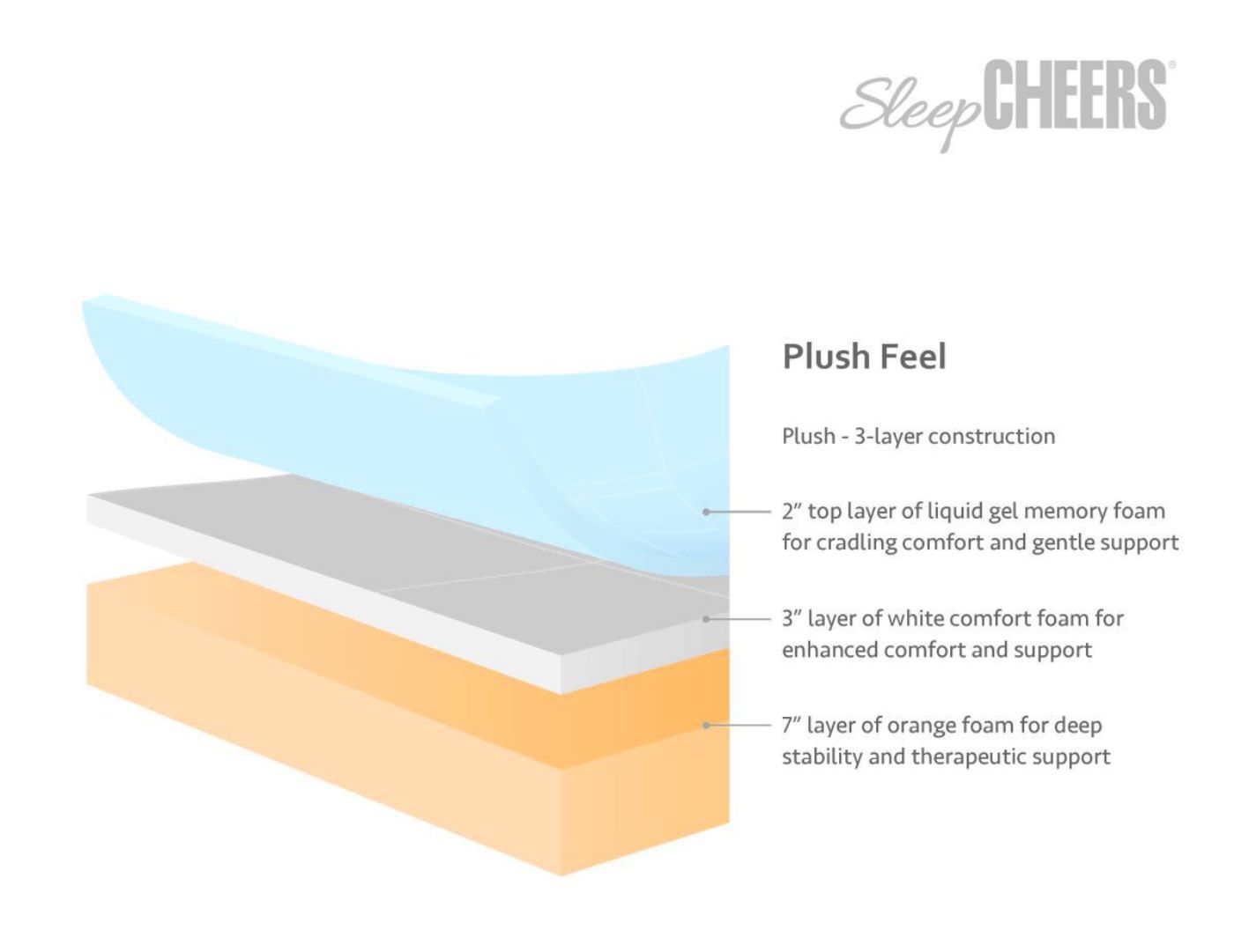 Picture of Premium Gel Memory Foam Mattress - Queen