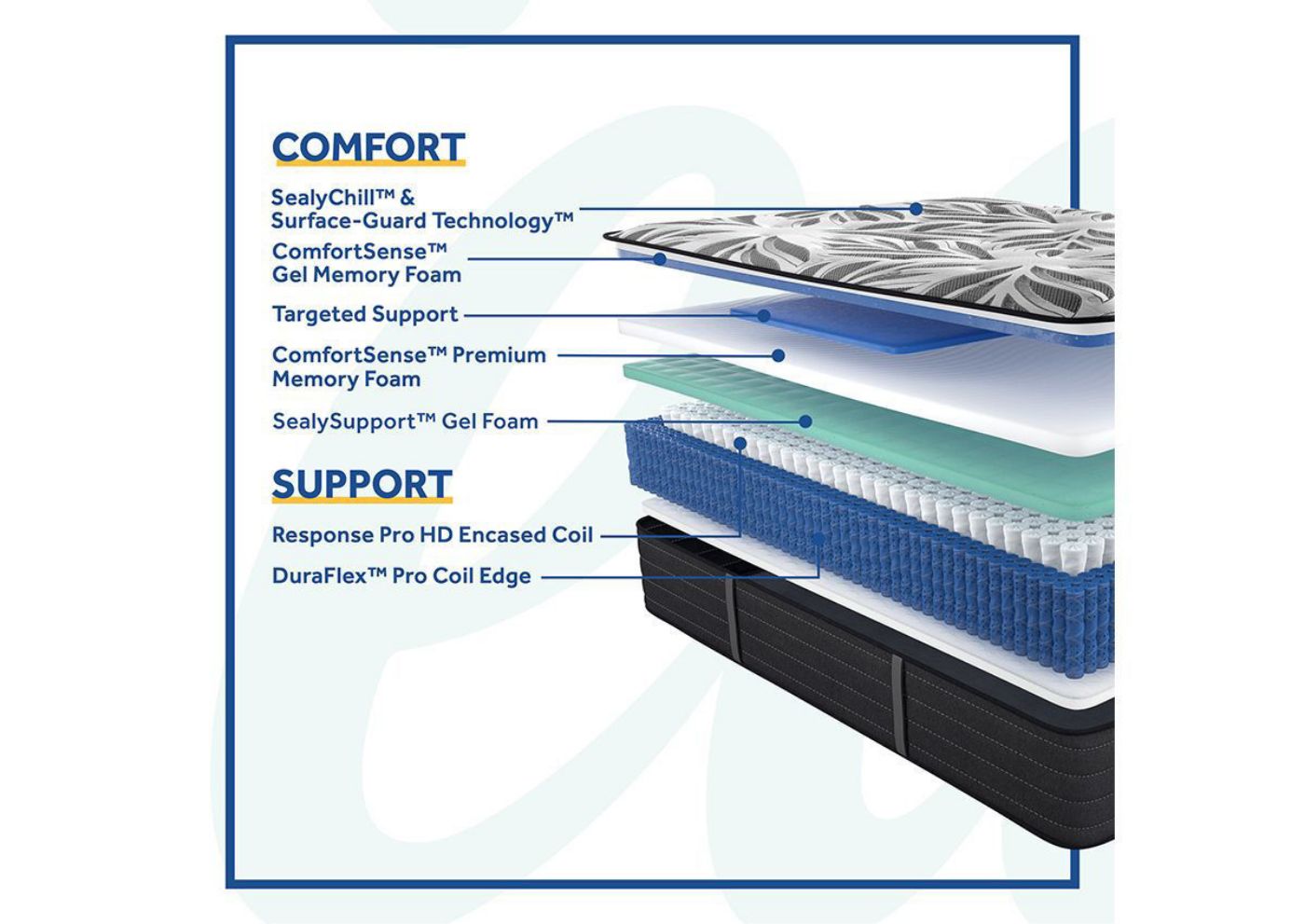 Cutaway Layers of the Sealy Posturepedic Plus Exuberant Firm Mattress | Home Furniture Plus Bedding