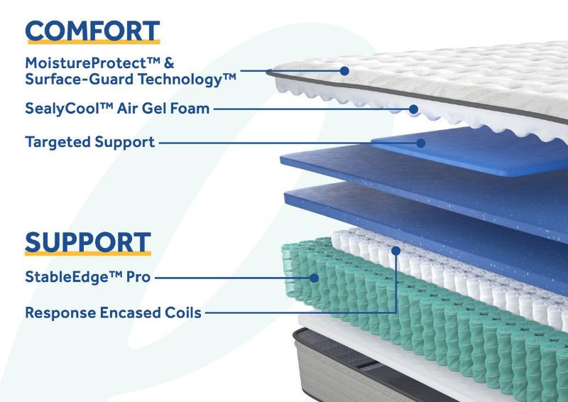 Cutaway Layers of the Sealy Summer Rose Medium Mattress in King Size | Home Furniture Plus Bedding