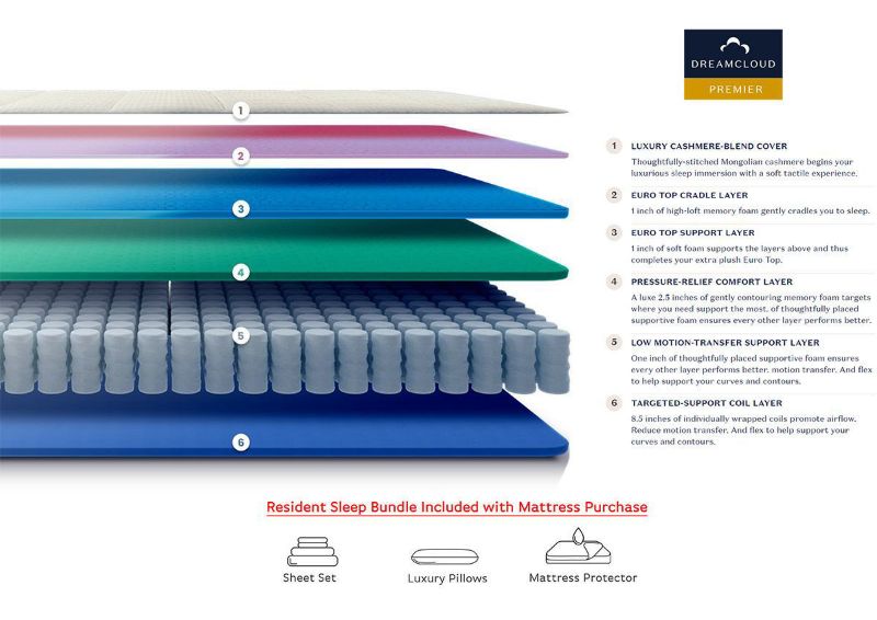 Product Information Card for the DreamCloud Premier Mattress with Serenity Home Bundle by Nectar | Home Furniture Plus Bedding