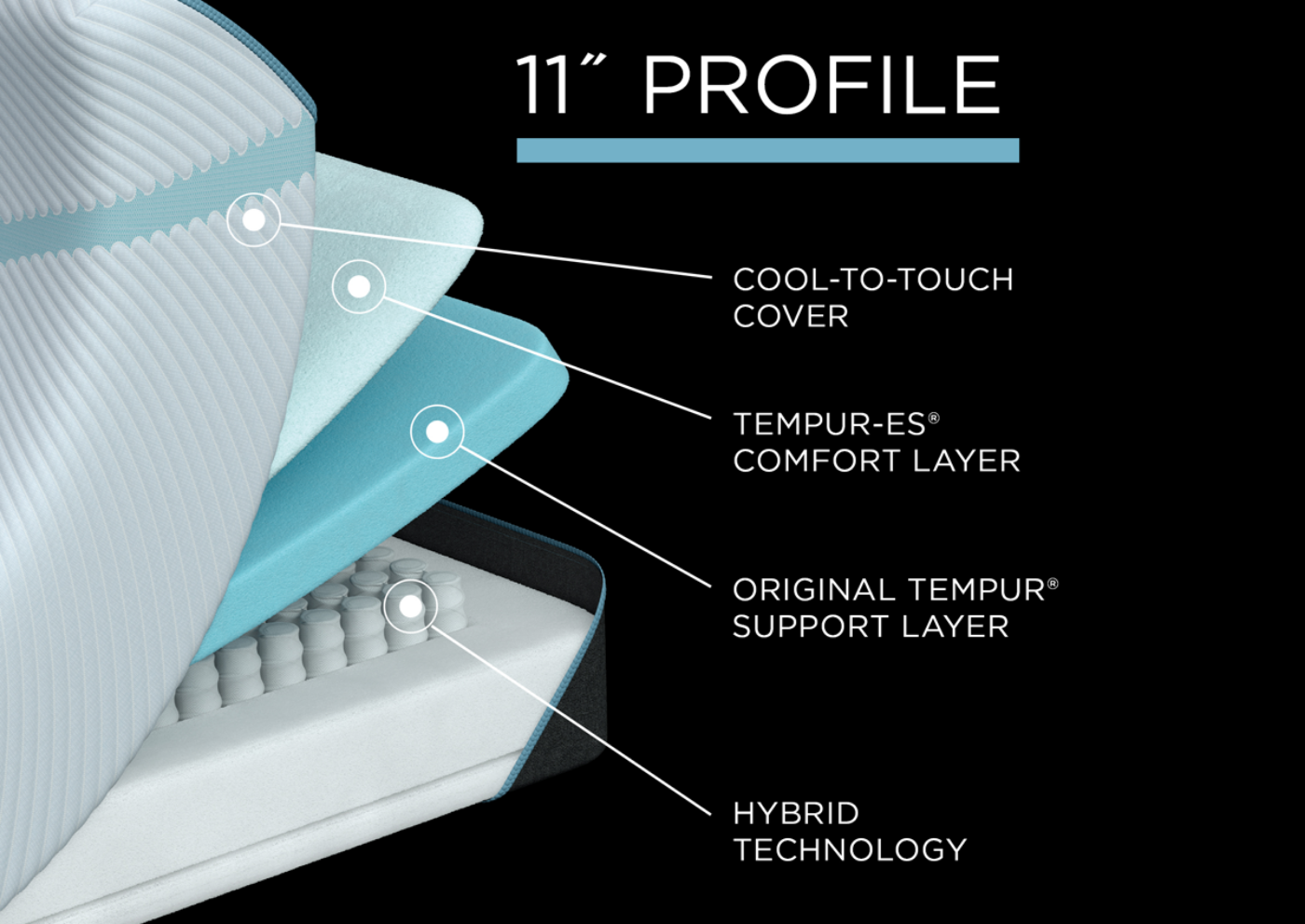 Graphic Showing the Interior Layers in the Tempur-Pedic Adapt Medium Hybrid Mattress - Twin XL | Home Furniture Mattress Center