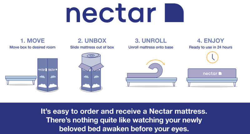 Nectar Mattress in a Box Un-Roll Diagram with Set Up Instructions | Home Furniture Plus Bedding