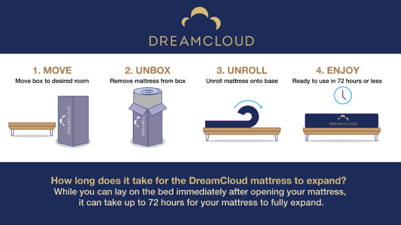 DreamCloud Mattress in a Box Un-Roll Diagram with Set Up Instructions | Home Furniture Plus Bedding