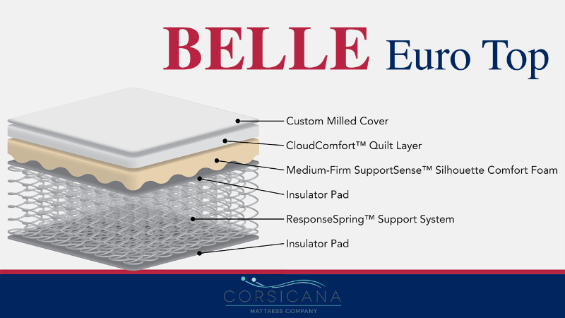 Mattress Layers of the Belle Euro Top Mattress by Corsicana | Home Furniture Plus Bedding
