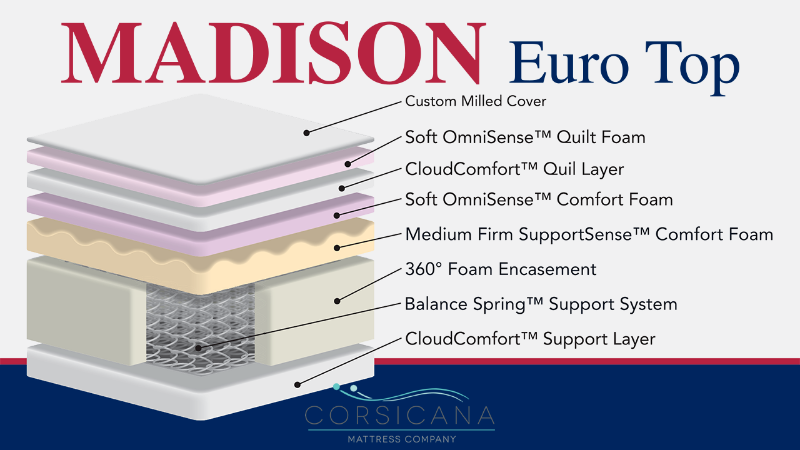 Mattress Layers of the Madison Euro Top Mattress by Corsicana | Home Furniture Plus Bedding